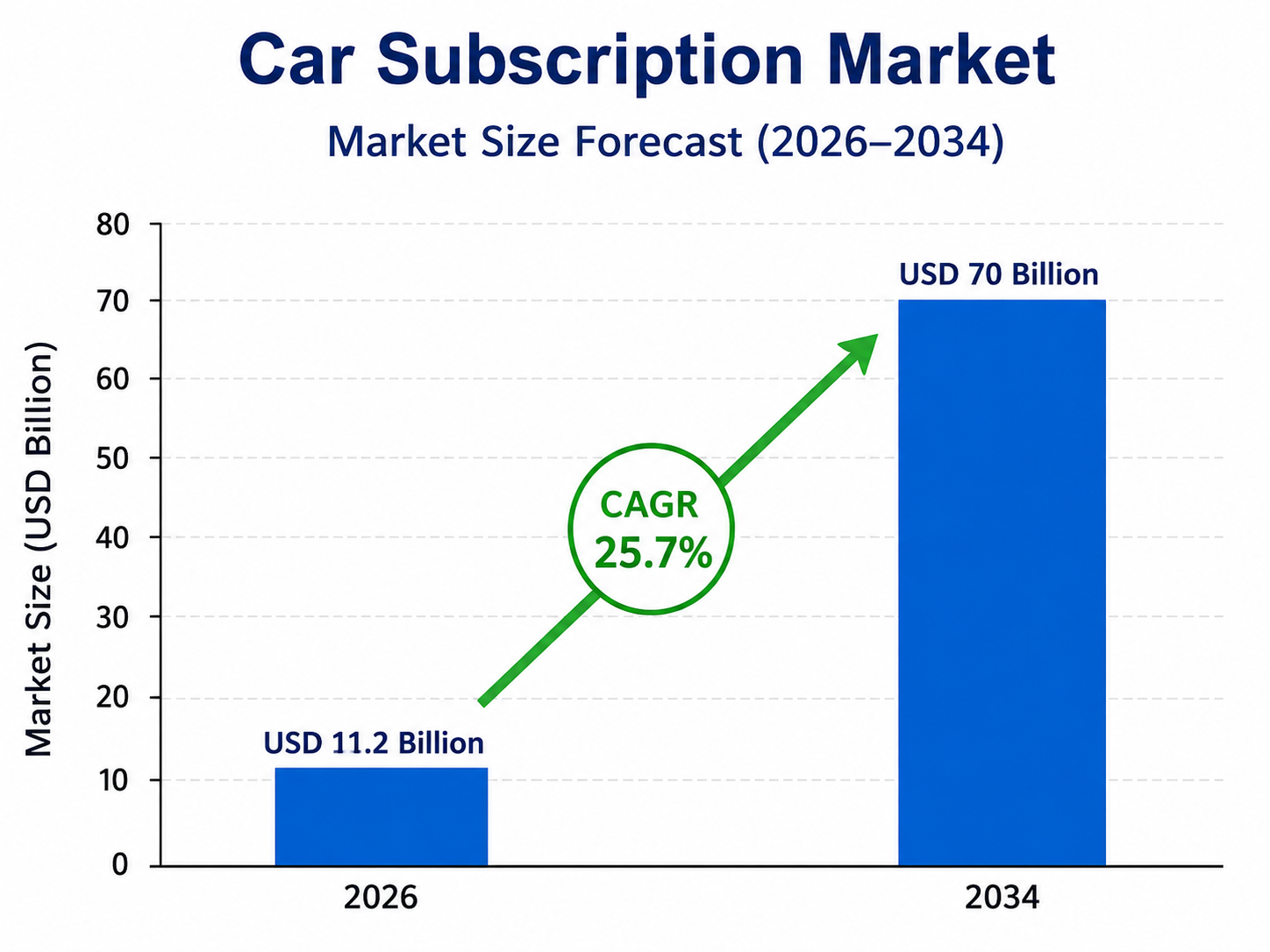 Bar chart titled “Car Subscription Market – Market Size Forecast (2026–2034)” showing market growth from USD 11.2 billion in 2026 to USD 70 billion in 2034, with a highlighted CAGR of 25.7%. The chart includes two blue bars, a green upward arrow, and a vertical axis labeled “Market Size (USD Billion)